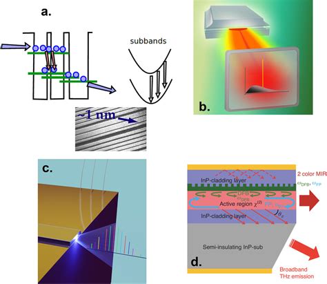 Terahertz Quantum Cascade Lasers As Enabling Quantum Technology