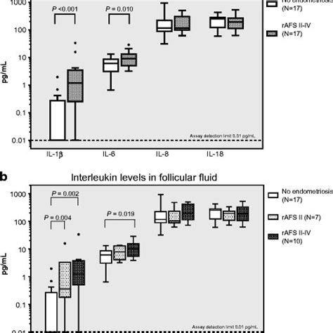 Box Plots Of The Follicular Fluid Concentrations For The Inflammatory