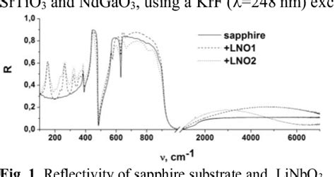 Figure 1 From Infrared Reflection Spectroscopy And Optical Constants Of