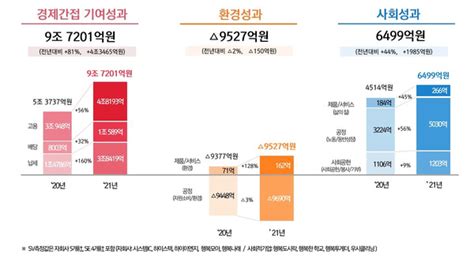 Sk하이닉스 “작년 사회적 가치 94조 창출” 최대 실적에 급등