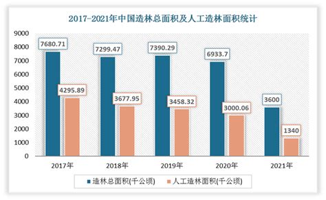 2017 2021年我国造林面积及森林火灾次数与受害面积统计观研报告网