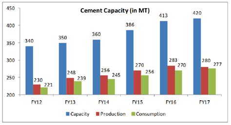 How Cement Sector Will Help India Cement Its Growth In Coming Years