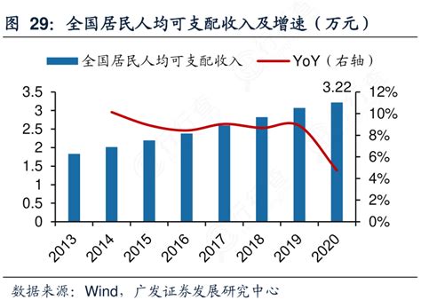 如何才能知道全国居民人均可支配收入及增速（万元）的情况 行行查 行业研究数据库