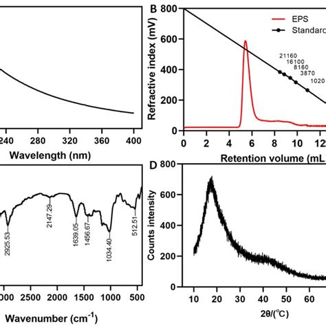 The Purity And Structural Characteristics Of Dextran A Uv Vis