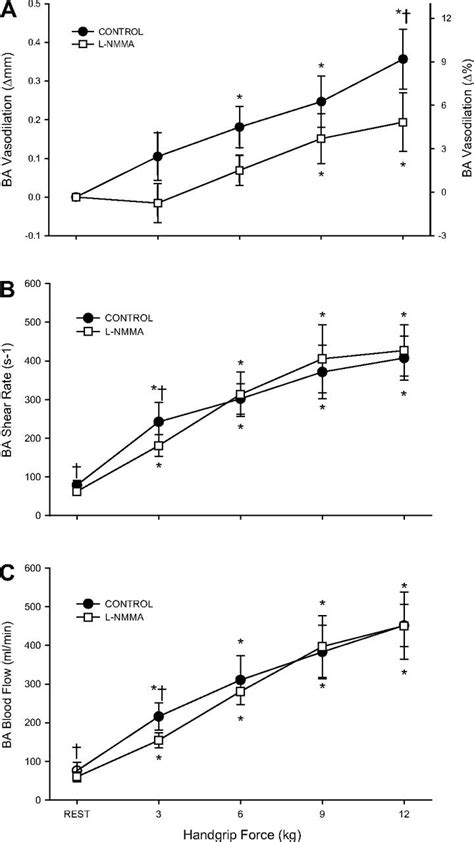 Contribution Of Nitric Oxide To Brachial Artery Vasodilation During