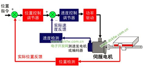 伺服电机三环控制的原理（位置环，运动环，电流环）