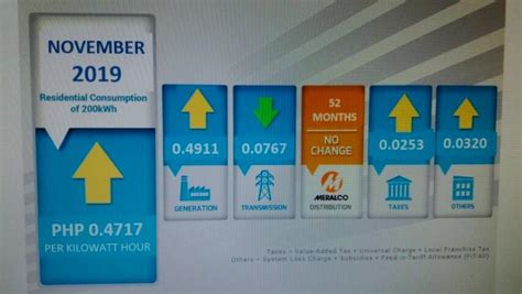 Meralco raises power rates by P0.47/kWh for November | Money | GMA News ...