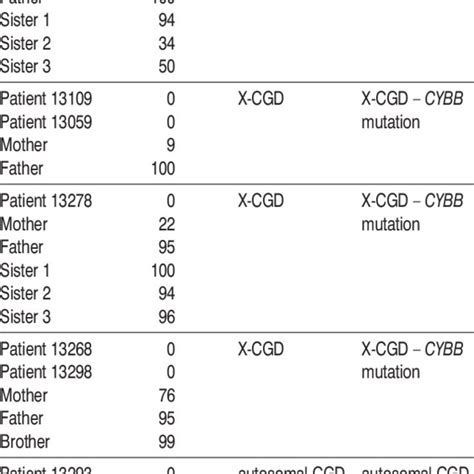 Pdf The Search For A Genetic Defect In Polish Patients With Chronic