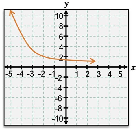 Graphing Exponential Functions Explained: Definition, Examples ...