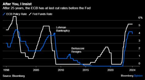 Bce Batte Fed Su Taglio Tassi Nonostante Inflazione Ma Meno Tagli Nel