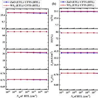 Effect Of Htl S A Acceptor Density And B Defect Density Variation