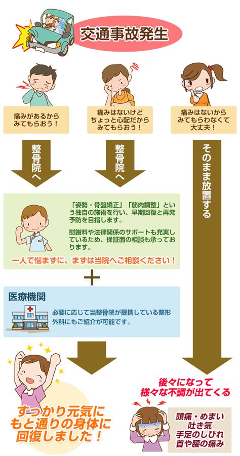 交通事故に遭った時の流れ あさひ整骨院