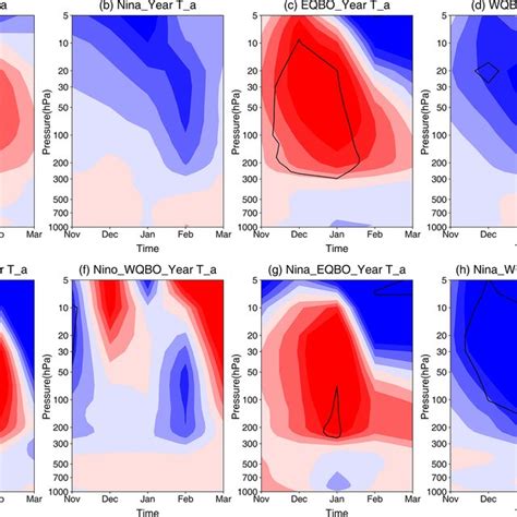 Composite Evolutions Of Polar Cap 6090N Temperature Anomalies