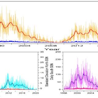 Time Series Plot For Daily Total North And South Sunspot Numbers