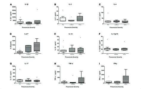 Boxplot Of Comparison Of Cytokine Levels In Balf Of Different Severity