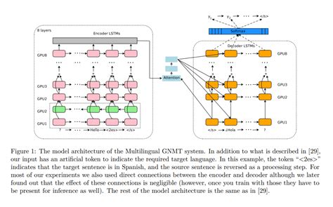 Google S Multilingual Neural Machine Translation System Enabling Zero