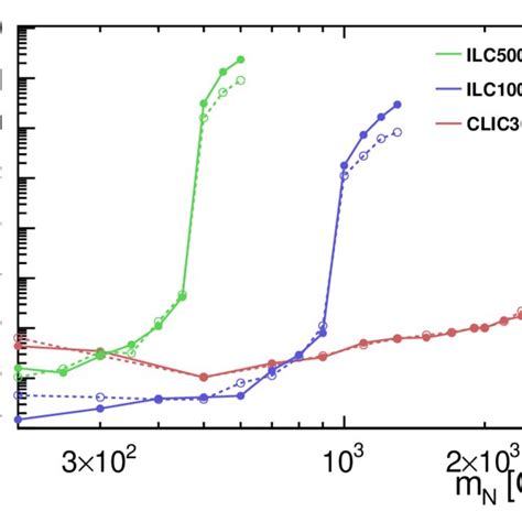 Calculated Widths Of The Heavy Dirac Blue Solid Line And Majorana