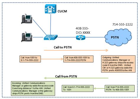 Cisco Call Flow Diagram