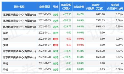 9月29日蓝帆医疗现2笔折价1117的大宗交易 合计成交7182万元数据指标包括