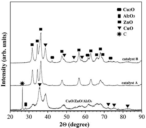 Xrd Spectra Of The Calcined Commercial Catalyst Cuo Zno Al O And As