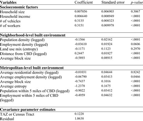 Results For Multilevel Mixed Effect Regression Model Download Table