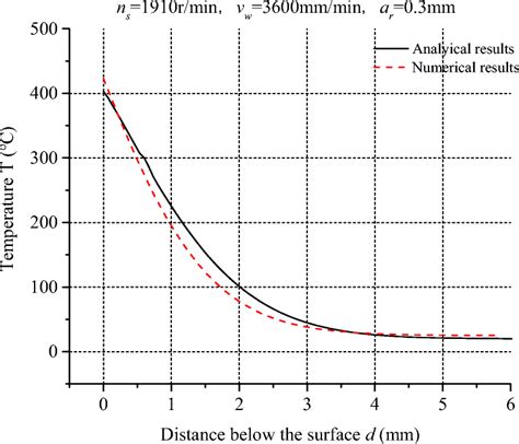 Comparison Of The Temperature Distribution Along The Depth Obtained By Download Scientific