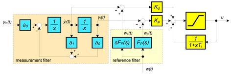 Making The PI And PID Controller Tuning Inspired By Ziegler And Nichols