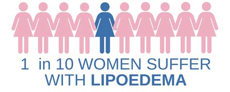 Lipoedema Awareness Lipoedema Surgical Solution