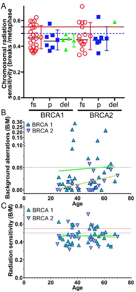 Dependence Of Type Of Mutation And Age From Radiation Sensitivity A