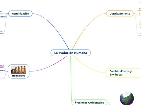 La Evoluci N Humana Mind Map