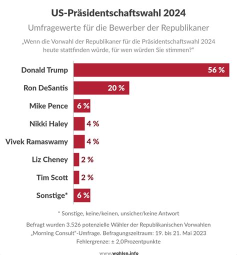 Pr Sidentschaftswahl In Den Vereinigten Staaten Wahlen Info