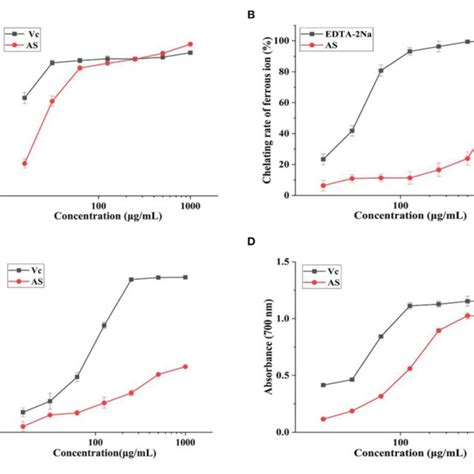 Antioxidant Activities Of AS At Different Concentrations A DPPH