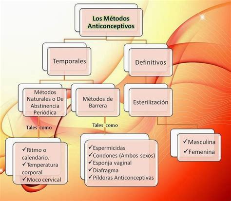 Los Métodos Anticonceptivos Tipos De Métodos Anticonceptivos