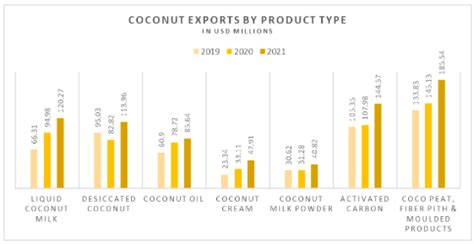 2021 Coconut Industry Update