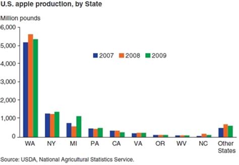 USDA ERS - Chart Detail