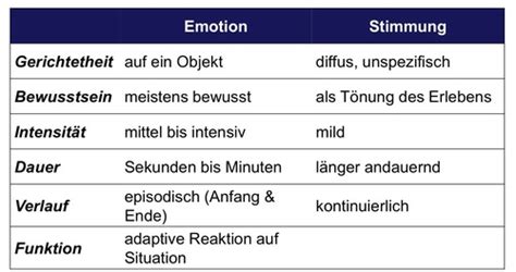 Emotion Karteikarten Quizlet