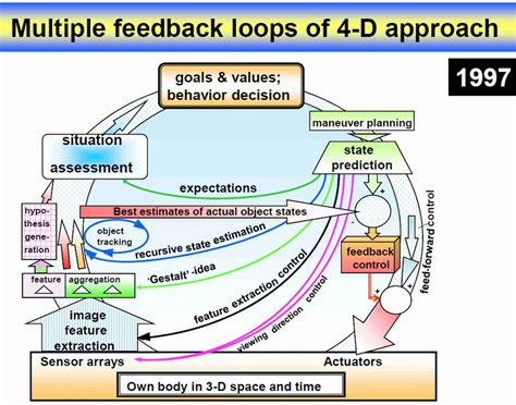 M35 Visualization Of Feedback Loops Dyna Vision