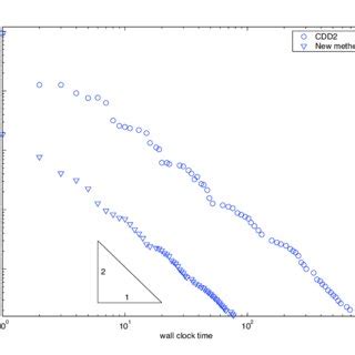 2: Convergence histories | Download Scientific Diagram 