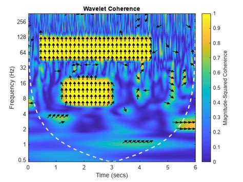 Time Frequency Analysis