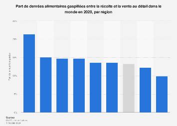 Pertes Alimentaires Entre La R Colte Et La Vente Au D Tail Par R Gion