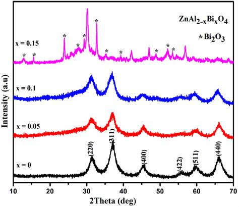 Powder Xrd Pattern Of Zinc Aluminate And Bismuth Doped Zinc Aluminate