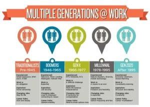 In a Three Generational Workforce, Baby Boomers Provide the Backbone