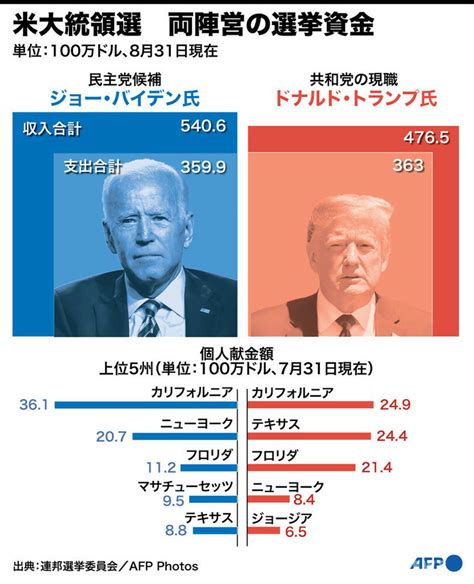 【図解】米大統領選 両陣営の選挙資金 写真1枚 国際ニュース：afpbb News