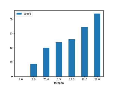 Pandasdataframeplotbar — Pandas 200 Documentation