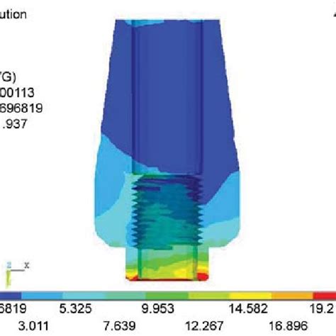 Stress Distribution In Abutment 10n Horizontal Download Scientific Diagram