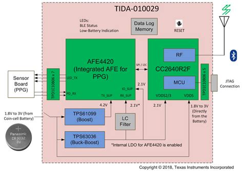 Multi-sensor SpO2 and Heart Rate Monitor (HRM) reference design with ...