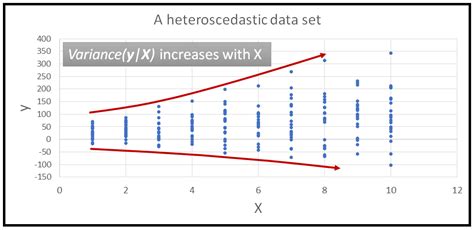 How to test for heteroscedasticity using Python | Towards Data Science