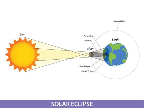 Diagram showing Solar eclipse on earth illustration 11950847 Vector Art ...