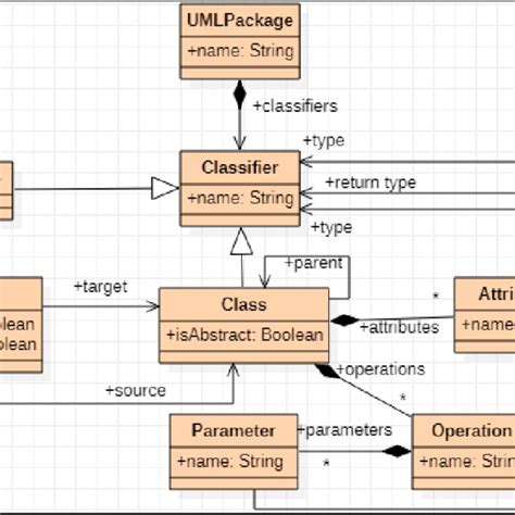 An Excerpt Of Uml Class Diagram Metamodel Download Scientific Diagram