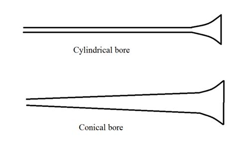 Brass Acoustics Brass Techniques And Pedagogy